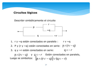 27
Circuitos lógicos
Describir simbólicamente el circuito
p
r
~q
q ~r
1. r y ~q están conectados en paralelo : r v ~q
2. P y (r y ~q) están conectados en serie: q)~(rp 
3. q y ~r están conectados en serie: r~q 
q)~(rp  y r~q  Están conectados en paralelo,
Luego se simboliza:   r)~(qq)~(rp 
 
