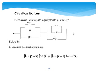 28
Circuitos lógicos
Determinar el circuito equivalente al circuito:
~p
Solución
El circuito se simboliza por:
     p~qp~pqp~ 
~p
q
p
q
~p
 