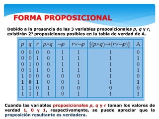 6
FORMA PROPOSICIONAL
Debido a la presencia de las 3 variables proposicionales p, q y r,
existirán 23 proposiciones posibles en la tabla de verdad de A.
Cuando las variables proposicionales p, q y r toman los valores de
verdad 1, 0 y 1, respectivamente, se puede apreciar que la
proposición resultante es verdadera.
 