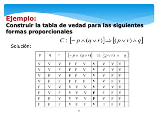 8
   qrprqpC  )()(:
   qrprqp  )()(p q r
V V V F F V V V V V
V V F F F V V V V V
V F V F F V V V F F
V F F F F F V V F F
F V V V V V V V V V
F V F V V V F F F V
F F V V V V F V F F
F F F V F F V F F F
Solución:
Ejemplo:
Construir la tabla de vedad para las siguientes
formas proporcionales
 