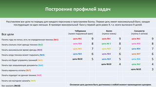 Построение профилей задач
Расставляем все цели по порядку для каждого персонажа и проставляем баллы. Первая цель имеет максимальный балл, каждая
последующая на один меньше. В примере максимальный балл у первой цели равен 9, т.к. всего выписано 9 целей.
Все цели
Чебурашка
(нужен подъемный кран)
Колян
(нужна газель)
Сильвестр
(нужны 5 катков)
Понять туда ли попал, есть ли определенная техника (№1) цель №1 9 цель №1 9 цель №1 9
Узнать сколько стоит аренда техники (№2) цель №8 8 цель № 2 8 цель №8 8
Узнать минимальное время аренды (№3)
цель №5 7 цель №9 7 цель №4 7
Узнать когда техника может подъехать (№4) цель №4 6 цель №3 6 цель №7 6
Узнать кто будет управлять техникой (№5)
цель №10 5 цель №4 5 цель №6 5
Узнать про закрывающие документы (№6) цель №10 4 цель №2 4
Узнать варианты оплаты (№7) цель №10 3
Узнать подходит ли данная техника (№8)
Узнать как выгоднее заказать (№9)
Как заказать (№10) Основная цель должна быть достижима в любой момент прохождения сценария.
 
