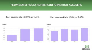 РЕЗУЛЬТАТЫ РОСТА КОНВЕРСИИ КЛИЕНТОВ ASKUSERS
Рост заказов ИМ с 0,67% до 1,42% Рост заказов ИМ с 1,90% до 2,47%
 