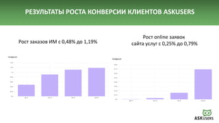 Рост заказов ИМ с 0,48% до 1,19%
Рост online заявок
сайта услуг с 0,25% до 0,79%
РЕЗУЛЬТАТЫ РОСТА КОНВЕРСИИ КЛИЕНТОВ ASKUSERS
 