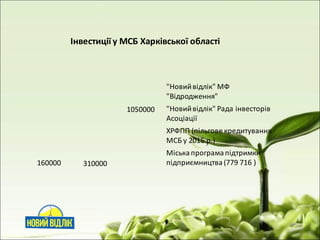 1050000
310000160000
Інвестиції у МСБ Харківської області
"Новийвідлік" МФ
"Відродження"
"Новийвідлік" Рада інвесторів
Асоціації
ХРФПП (пільгове кредитування
МСБ у 2015 р.)
Міськапрограмапідтримки
підприємництва(779 716 )
 