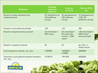 Показник
Планове
значення
проекту
План до
31.12.15
План на 2016
рік
Кількість нових підприємств
переселенців
25 підприємств
(45 робочих
місць)
35 підприємств
(59 робочих
місць)
75 підприємств
(100-120
робочих місць)
Кількість учасників семінарів 100 125 300
Кількість наданих консультацій 53 семінари +
900 годин
53 семінари+
20 майстер-
класів + 1200
годин
150 семінарів +
2000 годин
консультацій
Кількість наданих грантів 25 35 До 70 в т.ч.
инвестиции
Сума виданих грантів, тис. грн. 1050000 1050000 +
310000
5000000
Загальна сума фінансування проекту,
тис. грн.
1674018 1991000 6000000
 