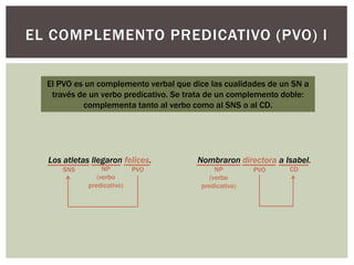 EL COMPLEMENTO PREDICATIVO (PVO) I
El PVO es un complemento verbal que dice las cualidades de un SN a
través de un verbo predicativo. Se trata de un complemento doble:
complementa tanto al verbo como al SNS o al CD.
Los atletas llegaron felices.
NP
(verbo
predicativo)
PVOSNS
Nombraron directora a Isabel.
NP
(verbo
predicativo)
PVO CD
 