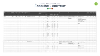 10А н а л и з м о с к о в с к о г о т о п а
Главное - контент
Адрес
сайта
Позиция
Размер (без
пробелов)
Всего
слов
Во
да
Тошн
ота
Словарь
текста
Словарь
ядра
Тематика
По
правилу
Ципфа
Семантическое поле H1 H2 H3
Цена/
тарифы
Акции/
скидки
Отзы
вы
Проек
ты
№
Ср
ез
Слово
Колво
раз
Ре
л.
Доля в
ядре
Доля в
тексте
inﬁnity-
promo.ru
1 10810 1586
21/
20
13,3 401 283
Провайдеры, Классификаторы,
Безопасность
67 % 1 2 attendance 21 1,57 2,4 % 1,3 %
INFINITY PROMO - Продвижение в
Интернете
Эффективное продвижение сайтов
в поисковых системах
Контекстная реклама в
Интернете
Нет Нет Нет Да
2 4
продвижен
ие
19 1,42 2,1 % 1,1 %
Самые популярные социальные
сети Рунета
PR в Интернете
3 6 domain 18 1,35 2 % 1,1 %
Продвижение на федеральном и
региональном уровне
4 8 promo 17 1,27 1,9 % 1 %
INFINITY PROMO – Ваши
безграничные возможности
5 10 inﬁnity 17 1,27 1,9 % 1 %
Ведущие поисковые системы
Рунета
6 12 сайт 16 1,2 1,8 % 1 %
7 13 google 12 0,9 1,3 % 0,7 %
8 15 felina-travel 12 0,9 1,3 % 0,7 %
9 16 piar 12 0,9 1,3 % 0,7 %
10 17 сеть 12 0,9 1,3 % 0,7 %
11 19 поисковый 12 0,9 1,3 % 0,7 %
12 20 система 12 0,9 1,3 % 0,7 %
13 21 социальны
й
11 0,82 1,2 % 0,6 %
14 23 интернет 11 0,82 1,2 % 0,6 %
15 24 rambler 10 0,75 1,1 % 0,6 %
16 25 stdclass 9 0,67 1 % 0,5 %
17 26 city 9 0,67 1 % 0,5 %
18 27 рер 9 0,67 1 % 0,5 %
19 28 object 9 0,67 1 % 0,5 %
20 29 url 9 0,67 1 % 0,5 %
www.vipro.r
u
2 2937 464 23/
23
6 200 133 Безопасность, Образование,
Классификаторы
83 % 1 12 сайт 36 6 12,7 % 7,7 % Продвижение сайтов в VIPRO —
уверенность, основанная на опыте
Библиотека Vipro - 12 полезных
книг про WEB
Стоимость продвижения Да Нет Да Да
2 15 запрос 9 1,5 3,1 % 1,9 % Контекстная реклама без
комиссии
Секрет эффективного
продвижения сайта — в
комплексном подходе
Результат в самые короткие
сроки
3 18 работа 8 1,33 2,8 % 1,7 % Максимальные на рынке
гарантии
4 20 контроль 5 0,83 1,7 % 1 % Белые методы
5 22 яндекс 5 0,83 1,7 % 1 % Персональный менеджер
6 24 тематика 5 0,83 1,7 % 1 % Прозрачная отчетность
7 25 клиент 5 0,83 1,7 % 1 %
8 27 поисковый 4 0,66 1,4 % 0,8 %
9 28 система 4 0,66 1,4 % 0,8 %
 