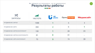 11
Результаты работы
ЧАСТОТАЗАПРОСЫ
ПРОДВИЖЕНИЕ САЙТОВ
ПРОДВИЖЕНИЕ САЙТА
ПРОДВИЖЕНИЕ САЙТОВ ЕКАТЕРИНБУРГ
ПРОДВИЖЕНИЕ САЙТОВ В ЕКАТЕРИНБУРГЕ
ПРОДВИЖЕНИЕ САЙТА ЕКАТЕРИНБУРГ
1098
М ы о б е щ а л и н е п о к а з ы в а т ь , н о н е у д е р ж а л и с ь )
350
130
81
73
3
1
2 6
26
31
15
1
24
-
393
1 5 4
 