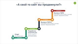 3
15/09/2014
Выход в ТОП10
Сайт вышел в ТОП10 по 80% от кластера
запросов: «Продвижение сайтов»
Выход в ТОП3
Сайт вышел в ТОП10 по 80% от кластера
запросов: «Продвижение сайтов»
03/10/2014
11/12/2014
24/03/2015
Разработка
up-promo.pro
Старт
В Т О П 3 з а 1 г о д
«А свой то сайт вы продвинули?»
Наш первый проект
Покупка шаблона и
регистрация домена
 