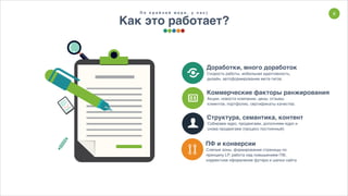 6
ПФ и конверсии
Слепые зоны, формирование страницы по
принципу LP, работа над повышением ПФ,
корректное оформление футера и шапки сайта
Доработки, много доработок
Скорость работы, мобильная адаптивность,
дизайн, автоформирование мета-тегов.
Коммерческие факторы ранжирования
Акции, новости компании, цены, отзывы
клиентов, портфолио, сертификаты качества.
Структура, семантика, контент
Собираем ядро, продвигаем, дополняем ядро и
снова продвигаем (процесс постоянный)
П о к р а й н е й м е р е , у н а с )
Как это работает?
 