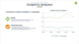 8
ВРЕМЯ ОТВЕТА СЕРВЕРА
0
0,3
0,6
0,9
1,2
ping1 ping2 ping3 ping4 ping5
Linode Netangels
СКОРОСТЬ ОТВЕТА СЕРВЕРА = ПОЗИЦИИ
ЦЕЛЬ
• ПОНИЗИТЬ ВРЕМЯ ОТВЕТА СЕРВЕРА ДО 0,3 СЕК.
• ВЫЙТИ В ТОП3 ПО КЛАСТЕРУ ЗАПРОСОВ
О п т и м и з а ц и я р а б о т ы с а й т а
Скорость загрузки
РЕЗУЛЬТАТЫ
• СР. ВРЕМЯ ОТВЕТА СЕРВЕРА: 0,27 СЕК.
• ПОВЫШЕНИЕ ВИДИМОСТИ САЙТА НА 17% В РАМКАХ
ЗАПРОСОВ УЖЕ НАХОДЯЩИХСЯ В ТОП10
 