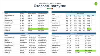 PR-CY.RU
Домен Размер Время загрузки Средняя скорость
promo-mediasite.ru/ 61 Кб 1.21 сек 50.41 Кб/сек
up66.ru/ 21.1 Кб 1.55 сек 13.59 Кб/сек
ekseo.ru/ 19.8 Кб 0.8 сек 24.72 Кб/сек
promoexpert.pro/ 82.8 Кб 0.81 сек 102.24 Кб/сек
itpanda-promo.ru/ 42 Кб 1.2 сек 34.97 Кб/сек
www.menocom.ru/ 21.8 Кб 0.41 сек 53.23 Кб/сек
www.pro24.ru/ 32.5 Кб 0.69 сек 47.14 Кб/сек
jump.ssve.ru/ 20.3 Кб 0.84 сек 24.18 Кб/сек
up-promo.pro/ 611.6 Кб 0.2 сек 3058.05 Кб/сек
u-media.ru/ 11.8 Кб 0.6 сек 19.66 Кб/сек
WHOIS
Домен География IP DNS
promo-mediasite.ru/ Екатеринбург 91.201.52.125 ns1.netangels.ru
up66.ru/ Екатеринбург 91.201.52.2 ns1.netangels.ru
ekseo.ru/ Москва 37.140.193.35 ns1.hosting.reg.ru
promoexpert.pro/ Екатеринбург 91.201.52.2 ns1.netangels.ru
itpanda-promo.ru/ Москва 31.31.205.73 ns1.reg.ru
www.menocom.ru/ Москва 185.12.92.58 ns1.menocom.ru
www.pro24.ru/ Екатеринбург 91.201.54.134 ns1.titansoft.ru
jump.ssve.ru/ Екатеринбург 91.201.54.2 ns1.netangels.ru
up-promo.pro/ Лондон 69.93.127.10 ns1.linode.com
u-media.ru/ Москва 80.78.255.2 ns1.agava.net.ru
PING (PR-CY)
Домен
icmp_req (ms)
1 2 3 4 5 SUM Lose
promo-mediasite.ru/ 85,5 86 86,2 86,1 81 424,8 0
up66.ru/ 90,1 94,9 95,3 89,6 95,3 465,2 0
ekseo.ru/ 40,5 50,6 40,7 40,7 40,7 213,2 0
promoexpert.pro/ 94,8 94,9 94,8 95,2 95,2 474,9 0
itpanda-promo.ru/ 90,1 95 94,9 94,7 95,5 470,2 0
www.menocom.ru/ 42,9 42,6 42,6 42,8 42,9 213,8 0
www.pro24.ru/ 77,4 77,5 83,2 82,8 82,9 403,8 0
up-promo.pro/ 15,3 15,4 15,5 15,6 15,6 77,4 0
u-media.ru/ 44,8 45 44,9 44,8 45,1 224,6 0
MAINSPY.RU
Домен Размер Время загрузки Средняя скорость
promo-mediasite.ru/ 61 Кб 1.64 сек 37.24 Кб/сек
up66.ru/ 21.1 Кб 0.99 сек 21.34 Кб/сек
ekseo.ru/ 19.8 Кб 0.85 сек 23.3 Кб/сек
promoexpert.pro/ 82.8 Кб 0.87 сек 95.33 Кб/сек
itpanda-promo.ru/ 42 Кб 1.36 сек 30.74 Кб/сек
www.menocom.ru/ 21.8 Кб 0.5 сек 43.22 Кб/сек
www.pro24.ru/ 32.5 Кб 0.86 сек 38.02 Кб/сек
jump.ssve.ru/ 20.3 Кб 1.46 сек 13.9 Кб/сек
up-promo.pro/ 611.6 Кб 0.2 сек 3032.25 Кб/сек
u-media.ru/ 11.8 Кб 0.73 сек 16.12 Кб/сек
О п т и м и з а ц и я р а б о т ы с а й т а
Скорость загрузки
9
 