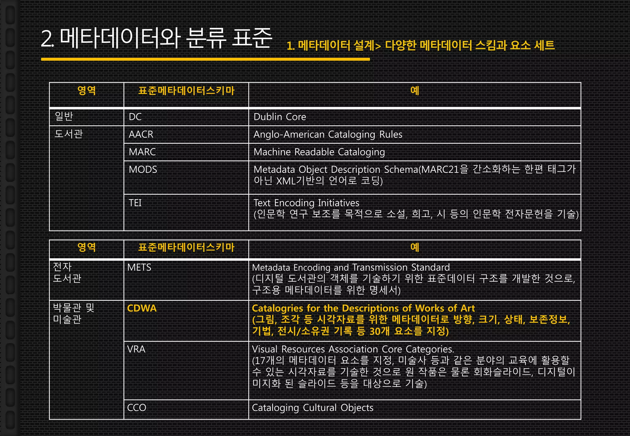 2.메타데이터와 분류표준
영역 표준메타데이터스키마 예
일반 DC Dublin Core
도서관 AACR Anglo-American Cataloging Rules
MARC Machine Readable Cataloging
MODS Metadata Object Description Schema(MARC21을 간소화하는 한편 태그가
아닌 XML기반의 언어로 코딩)
TEI Text Encoding Initiatives
(인문학 연구 보조를 목적으로 소설, 희고, 시 등의 인문학 전자문헌을 기술)
영역 표준메타데이터스키마 예
전자
도서관
METS Metadata Encoding and Transmission Standard
(디지털 도서관의 객체를 기술하기 위한 표준데이터 구조를 개발한 것으로,
구조용 메타데이터를 위한 명세서)
박물관 및
미술관
CDWA Catalogries for the Descriptions of Works of Art
(그림, 조각 등 시각자료를 위한 메타데이터로 방향, 크기, 상태, 보존정보,
기법, 전시/소유권 기록 등 30개 요소를 지정)
VRA Visual Resources Association Core Categories.
(17개의 메타데이터 요소를 지정, 미술사 등과 같은 분야의 교육에 활용할
수 있는 시각자료를 기술한 것으로 원 작품은 물론 회화슬라이드, 디지털이
미지화 된 슬라이드 등을 대상으로 기술)
CCO Cataloging Cultural Objects
1. 메타데이터 설계> 다양한 메타데이터 스킴과 요소 세트
 