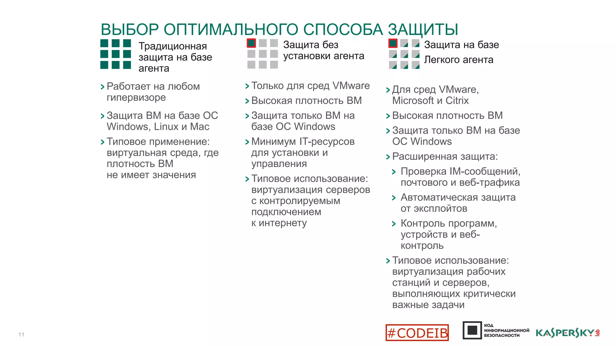 ВЫБОР ОПТИМАЛЬНОГО СПОСОБА ЗАЩИТЫ
11
Традиционная
защита на базе
агента
Работает на любом
гипервизоре
Защита ВМ на базе ОС
Windows, Linux и Mac
Типовое применение:
виртуальная среда, где
плотность ВМ
не имеет значения
Защита без
установки агента
Только для сред VMware
Высокая плотность ВМ
Защита только ВМ на
базе ОС Windows
Минимум IT-ресурсов
для установки и
управления
Типовое использование:
виртуализация серверов
с контролируемым
подключением
к интернету
Защита на базе
Легкого агента
Для сред VMware,
Microsoft и Citrix
Высокая плотность ВМ
Защита только ВМ на базе
ОС Windows
Расширенная защита:
Проверка IM-сообщений,
почтового и веб-трафика
Автоматическая защита
от эксплойтов
Контроль программ,
устройств и веб-
контроль
Типовое использование:
виртуализация рабочих
станций и серверов,
выполняющих критически
важные задачи
#CODEIB
 