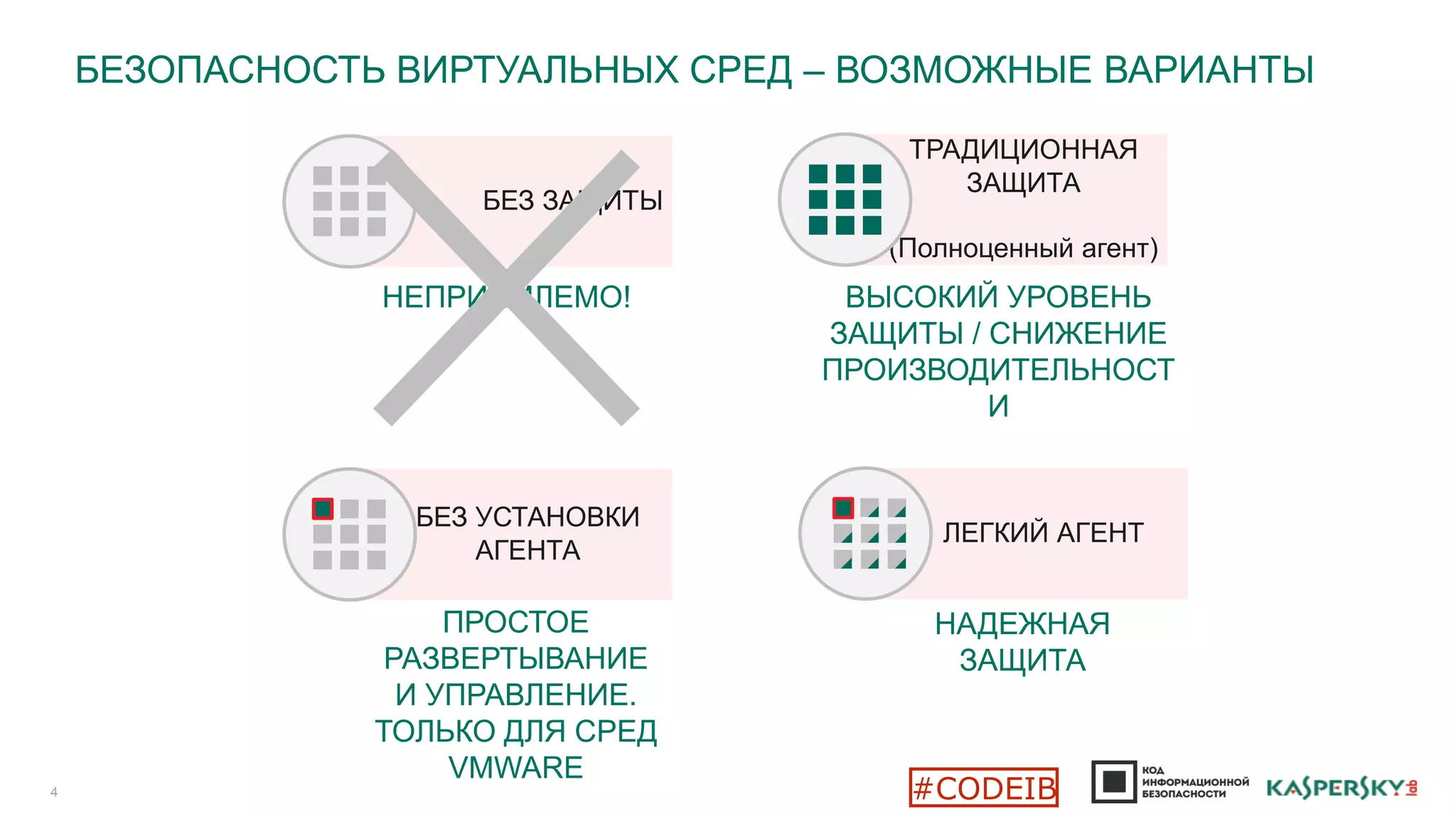 БЕЗОПАСНОСТЬ ВИРТУАЛЬНЫХ СРЕД – ВОЗМОЖНЫЕ ВАРИАНТЫ
4
ВЫСОКИЙ УРОВЕНЬ
ЗАЩИТЫ / СНИЖЕНИЕ
ПРОИЗВОДИТЕЛЬНОСТ
И
ПРОСТОЕ
РАЗВЕРТЫВАНИЕ
И УПРАВЛЕНИЕ.
ТОЛЬКО ДЛЯ СРЕД
VMWARE
НАДЕЖНАЯ
ЗАЩИТА
БЕЗ УСТАНОВКИ
АГЕНТА
ЛЕГКИЙ АГЕНТ
ТРАДИЦИОННАЯ
ЗАЩИТА
(Полноценный агент)
НЕПРИЕМЛЕМО!
БЕЗ ЗАЩИТЫ
#CODEIB
 