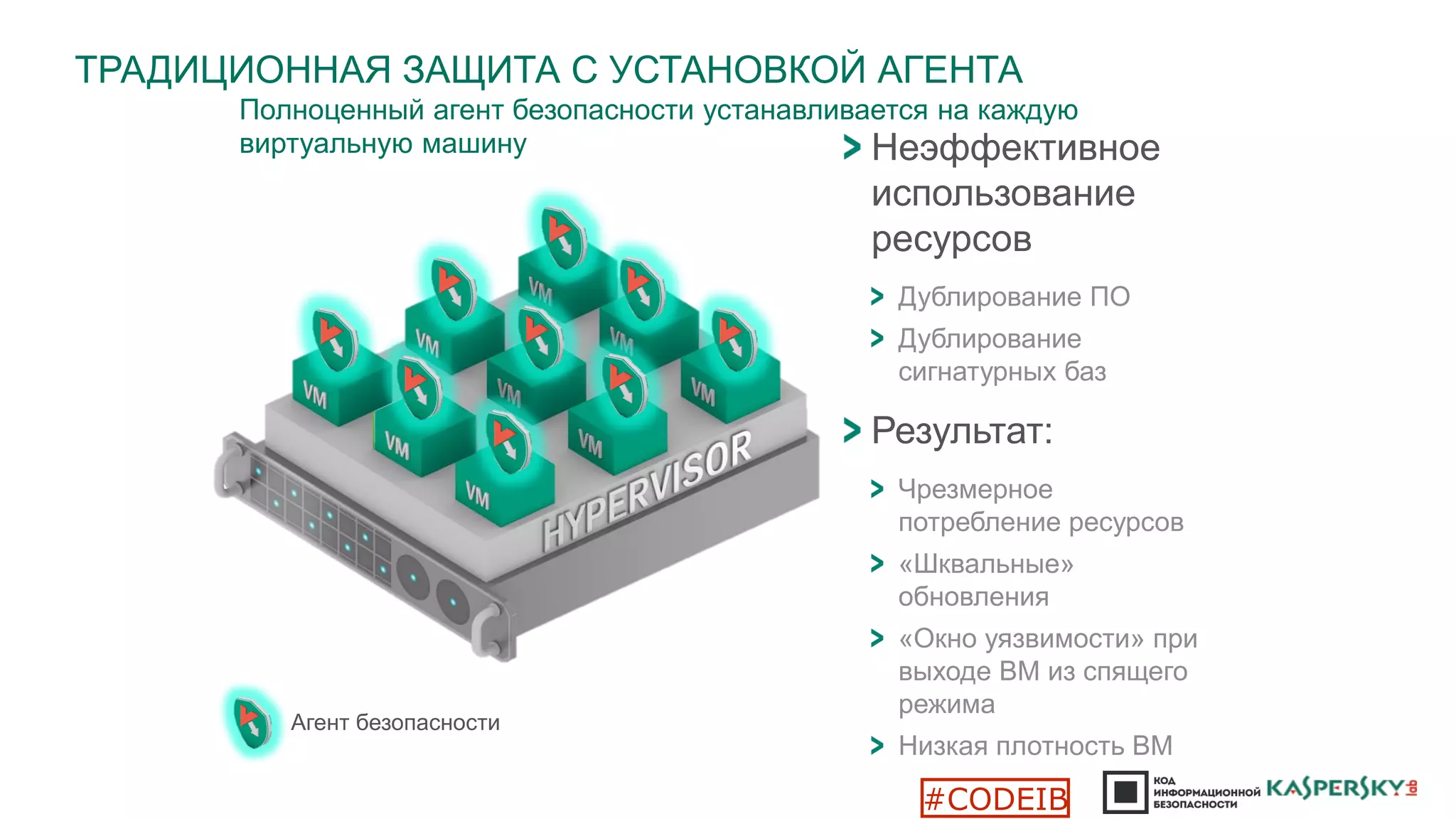 ТРАДИЦИОННАЯ ЗАЩИТА С УСТАНОВКОЙ АГЕНТА
Неэффективное
использование
ресурсов
Дублирование ПО
Дублирование
сигнатурных баз
Результат:
Чрезмерное
потребление ресурсов
«Шквальные»
обновления
«Окно уязвимости» при
выходе ВМ из спящего
режима
Низкая плотность ВМ
Полноценный агент безопасности устанавливается на каждую
виртуальную машину
Агент безопасности
#CODEIB
 