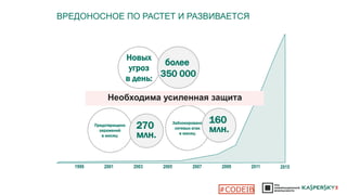 Новых
угроз
в день:
более
350 000
Заблокировано
сетевых атак
в месяц:
160
млн.
Предотвращено
заражений
в месяц:
1999 2001 2003 2005 2007 2009 2011 2015
270
млн.
Необходима усиленная защита
ВРЕДОНОСНОЕ ПО РАСТЕТ И РАЗВИВАЕТСЯ
#CODEIB
 