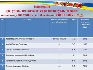 Інформація
про учнів, які навчаються на індивідуальній формі
навчання у 2015/2016 н.р. в ФастівськійЗОШ I-III ст. № 5
№ П.І.П. учня Вказати, за наявності,
статус інвалідності
Клас Програма
навчання
(ЗПР/ІПК, РВ*,
ЗОШ)
1 Новотарський Лука Олексійович дитина інвалід 1-Б ЗОШ
2 Анікін Максим Олегович --- 3-В ЗПР
3 Бойко В`ячеслав Олегович ----- 6-А ЗПР
4 Бондарєв Володимир Віталійович ----- 8 ЗОШ
5 Коваленко Андрій Олександрович --- 6-Б ЗОШ
6 Юрлова Кристина Юріївна ----- 7-А ЗОШ
 