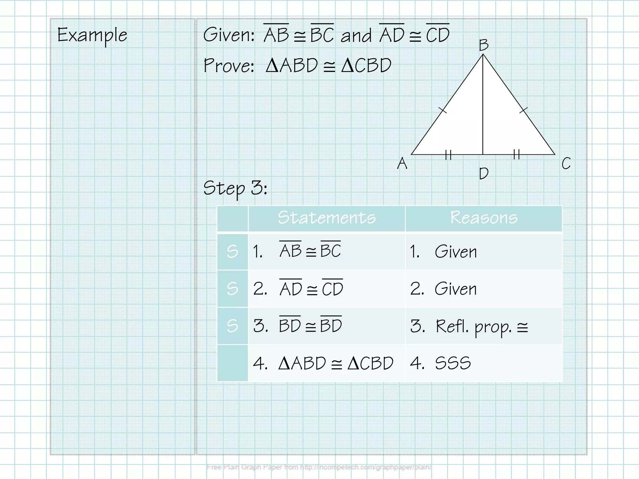 Example Given:
Prove: ∆ABD ≅ ∆CBD
Step 3:
AB BC and AD CD≅ ≅
A
B
C
D
StatementsStatementsStatementsStatements ReasonsReasonsReasonsReasons
SSSS 1. 1. Given
SSSS 2. 2. Given
SSSS 3. 3. Refl. prop. ≅
4. ∆ABD ≅ ∆CBD 4. SSS
AB BC≅
AD CD≅
BD BD≅