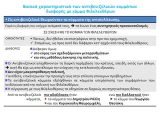 Βασικά χαρακτηριστικά των αντιβενιζελικών κομμάτων
διαφορές με κόμμα Φιλελευθέρων
 Ως αντιβενιζελικά θεωρούνταν τα κόμματα της αντιπολίτευσης.
Παρά τις διαφορές που υπήρχαν ανάμεσά τους,  τα ένωνε ένας συντηρητικός προσανατολισμός.
ΣΕ ΣΧΕΣΗ ΜΕΤΟ ΚΟΜΜΑΤΩΝ ΦΙΛΕΛΕΥΘΕΡΩΝ
ΟMOIOTHTEΣ  Πάντως, δεν ήθελαν να επιστρέψουν στην προ του 1909 εποχή.
 Επομένως, ως προς αυτό δεν διέφεραν κατ' αρχήν από τους Φιλελευθέρους.
ΔΙΑΦΟΡΕΣ Διέφεραν όμως:
 στο εύρος των σχεδιαζόμενων μεταρρυθμίσεων
 και στις μεθόδους άσκησης της πολιτικής.
Οι Αντιβενιζελικοί απεχθάνονταν τη διαρκή παρέμβαση του κράτους, επειδή, εκτός των άλλων,
 αυτή θα είχε ως αποτέλεσμα την ενίσχυση της εκτελεστικής εξουσίας.
Δεν είχαν μακροπρόθεσμη πολιτική,
αντίθετα, επικέντρωναν την προσοχή τους στην επίλυση επίκαιρων προβλημάτων.
Τα αντιβενιζελικά κόμματα εξελίχθηκαν σε κόμματα υπεράσπισης των συμφερόντων που
κινδύνευαν από την πολιτική των Φιλελευθέρων.
Η σύγκρουση με τους Φιλελευθέρους τα οδηγούσε σε διαρκώς συντηρητικότερες θέσεις.
Από τα αντιβενιζελικά
κόμματα,
πιο αδιάλλακτα ήταν:
 τα κόμματα του Δημητρίου Ράλλη
και του Κυριακούλη Μαυρομιχάλη,
ενώ πιο διαλλακτικό ήταν
 το κόμμα του Γεωργίου
Θεοτόκη.
 
