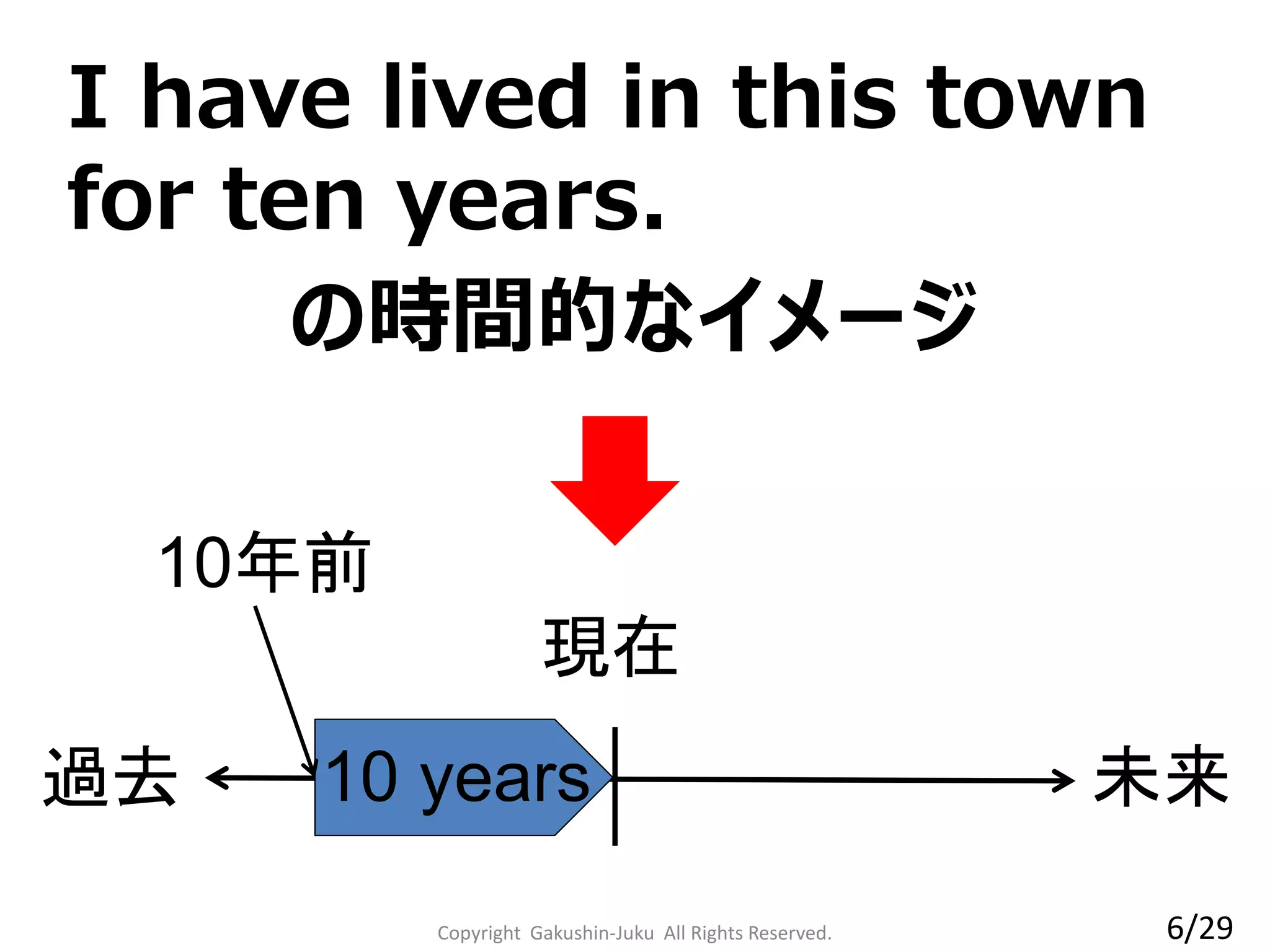 Copyright Gakushin-Juku All Rights Reserved.
の時間的なイメージ
過去 未来
現在
I have lived in this town
for ten years.
10 years
10年前
6/29
 