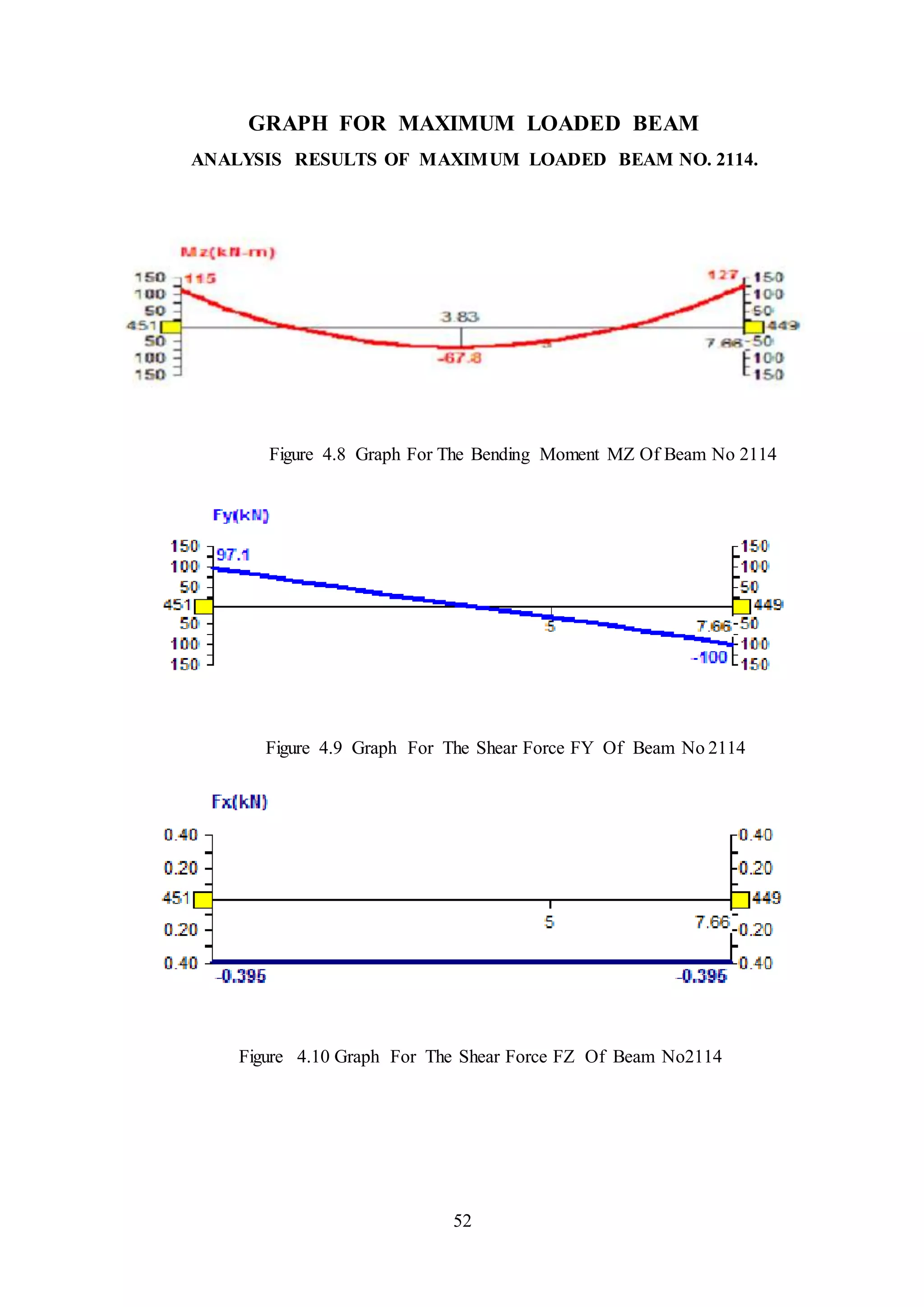 52
GRAPH FOR MAXIMUM LOADED BEAM
ANALYSIS RESULTS OF MAXIMUM LOADED BEAM NO. 2114.
Figure 4.8 Graph For The Bending Moment MZ Of Beam No 2114
Figure 4.9 Graph For The Shear Force FY Of Beam No 2114
Figure 4.10 Graph For The Shear Force FZ Of Beam No2114
 
