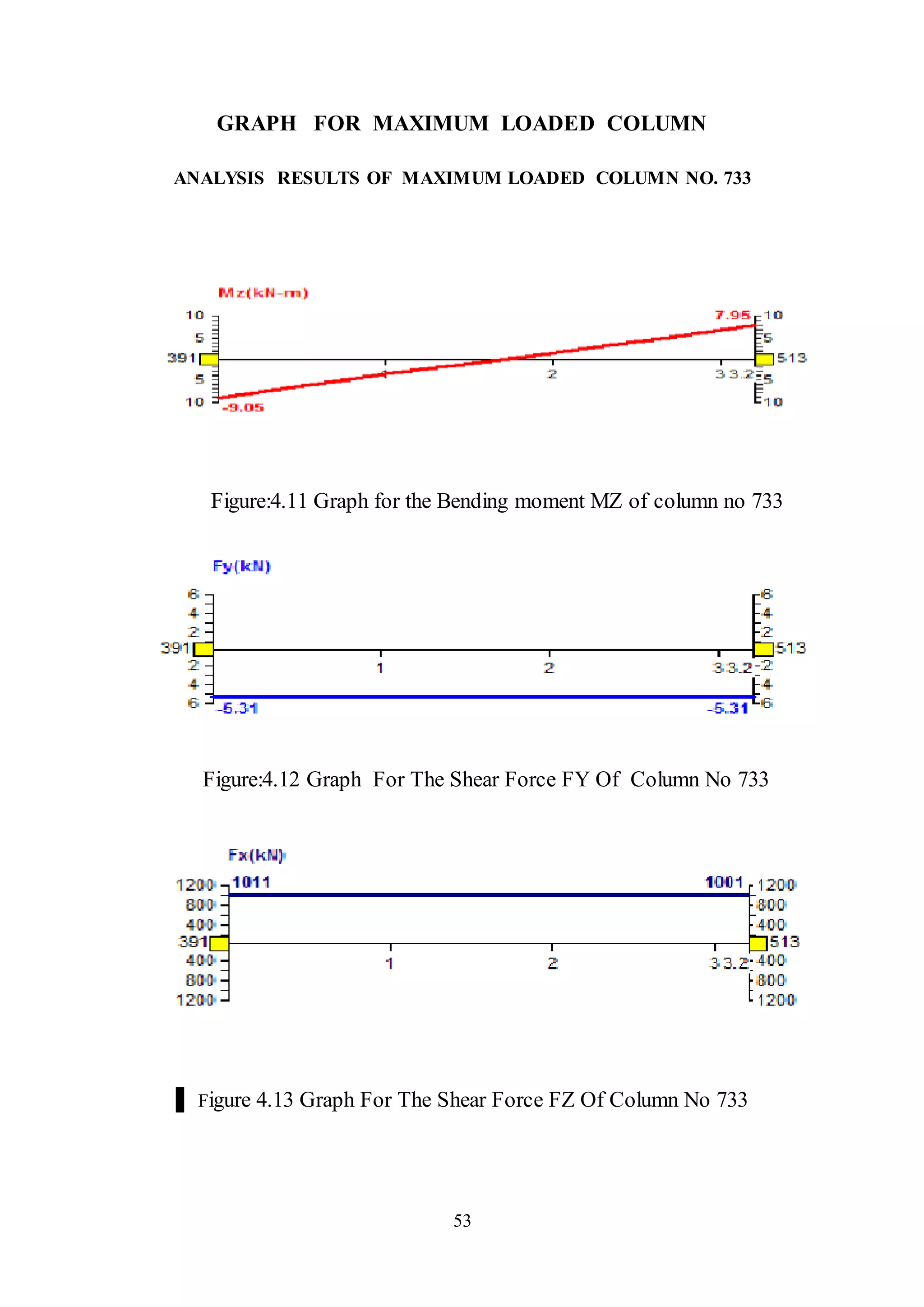53
GRAPH FOR MAXIMUM LOADED COLUMN
ANALYSIS RESULTS OF MAXIMUM LOADED COLUMN NO. 733
Figure:4.11 Graph for the Bending moment MZ of column no 733
Figure:4.12 Graph For The Shear Force FY Of Column No 733
Figure 4.13 Graph For The Shear Force FZ Of Column No 733
 