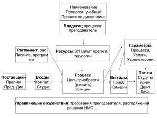 Регламент: рас
Писание, програм
ма
Владелец процесса:
преподаватель
Ресурсы:ЗУН,опыт преп-ля,
тех-логии
Процесс
Цель:приобрести
(развить)
Ком-ции
Входы:
Компет.
Студ-в
Управляющие воздействия: требования преподавателя, распоряжения
решения НМС…
Наименование
Процесса: учебный
Процесс по дисциплине
Параметры:
Процесса,
Услуги,
Удовлетворен.
Пот-ли
Студ-ты
пр-ли
Дек-т
Каф.
Поставщики:
Преп-ли
Пред. Дис.
Выходы:
Приоб.
Ком-ции
 