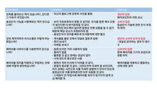 Question Answer Coding
강좌를 올려보신 적이 있습니까?, 있다면
그 이유가 무엇입니까
- 자신의 블로그에 강좌와 사진을 올림 생산자 입장
매직포인트와 리턴 요소
음성인식 기능을 사용해보신 적이 있으십
니까?
- 손이 자유로워져서 편할 것 같지만. 인식을 잘못 해서 오류
가 생긴다면 더 번거로워질 것 같다
- 시각적인 피드백이 없다면 동영상 진행 상황을 알 수 없기
때문에 해당 요소가 포함되어야 함
- 음성인식이 언어를 빠르게 인식할까에 대한 불신
소비자 입장
음성인식 기술에 관한 인식 부정
적 파악
강좌 제작자와의 의사소통은 어떻게 하는
편입니까?
- 게시물을 올린 곳에서 댓글로 질문과 답변
- 쪽지 보내기
- 이메일 보내기
생산자 소비자 모두의 입장
- 댓글로 문의하는 경우가 대다
수
웨어러블 디바이스를 사용한적이 있으십
니까?
- 집에 있지만 거의 사용하지 않음
- 쓸데가 없음
- 불편할 것 같고 현재는 관심이 없다
- 시계 정도의 용도로만 사용
소비자의 입장
현재 웨어러블 기기의 호감도와
현황 파악
웨어러블 워치를 착용하고 작업하는 것에
대해 어떻게 생각하십니까?
- 화면이 작아 인식하기 어려울 것 같다.
- 화질이 중요할 것 같다. 그런데 만약 자세히 잘 보인다면,
비즈 공예는 사진으로 이를 자세히 설명하기 무리가 있는데
동영상으로 이를 알려준다면 아주 유용할 것 같다
- 스케일이 큰 작업시에 웨어러블 워치가 망가지지 않게 조
심 해야할 듯
웨어러블을 착용하고 활동하는
것에 대한 생각
 