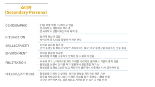 소비자
(Secondary Persona)
- 23살�미혼�여성 / 남자친구�있음
- 연세대학교�서문에서�자취�중
- 연세대학교�생활디자인학과�재학�중
- 요리에�관심이�많음
- 페이스북�등 SNS를�활발하게�하는�편임
- 취미로�요리를�즐겨�함
- 관련�동영상을�찾아서�보지만�게시하지는�않고, 주로�동영상을�따라하는�것을�즐김
- 모바일�환경에�익숙함
- 웨어러블�와치를�소유하고�있지만�잘�사용하지�않음
- 비싸게�주고�산�웨어러블�와치가�예쁜�쓰레기로�불려져서�기분이�좋지�않음
- 동영상을�보면서�요리를�하기�불편해서�중간중간�화가�남
- 동영상을�일회성으로만�보고�저장하기�불편해서�나중에는�다시�검색해야�함
- 동영상을�저장하고�싶어함. 하지만�용량을�차지하는�것은�거부
- 종류별�카테고리를�나눠서�정확한�정보를�담은�동영상�시청을�원함
- 조작이�간편하면서도�실용적으로�개인화할�수�있는�공간을�원함
DEMOGRAPHIC
INTERACTION
SKILL&CAPACITY
ENVIRONMENT
FRUSTRATION
FEELINGS/ATTITUDE
 