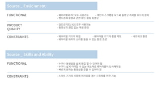 - 웨어러블과 PC 모두�사용가능 - 개인의�스크랩용�보드와�동영상�게시용�보드의�분리
- 핸드폰에�용량과�관련�없는�클립�동영상
Source _ Envionment
FUNCTIONAL
PRODUCT
QUALITY
CONSTRAINTS
- 안드로이드/ IOS 모두�사용가능
- 동영상의�끊김�없는�재생�환경
- 웨어러블�기기의�화질 - 웨어러블�기기의�촬영�각도 - 네트워크�환경
- 웨어러블�워치의�소리를�들을�수�있는�환경�조성
- 누구나�동영상을�쉽게�편집�할�수�있어야�함
- 누구나�쉽게�따라할�수�있는�제스쳐로�웨어러블이�인식해야함
- 빠르게�원하는�동영상을�찾을�수�있어야�함
Source _ Skills and Ability
FUNCTIONAL
CONSTRAINTS - 스마트�기기의�사용에�어려움을�겪는�사용자를�위한�기능
 