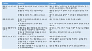 Action Persona Scenario
동영상 검색하고 클
립하기
동영상을 생산하기도 하면서 소비하는 사람
(Primary)
게시한 동영상 아카이브와 클립한 동영상 아카이브 두 개
의 아카이브 중 원하는 곳으로 들어간다.
동영상을 소비만 하는 사람(Primary) 클립한 동영상으로 들어가 자신이 클립한 동영상을 시청
한다.
동영상을 생산만 하는 사람(Secondary) 제시한 동영상으로 들어가 자신이 올린 동영상을 확인한
다.
동영상 따라하기 동영상 전체의 과정을 시청하고자 하는 사
람(Primary)
음성인식으로 작동하여 재생과 정지를 반복함
앞 부분만 자세히 보고자 하는 사람
(Secondary)
줌 인 기능 음성인식으로 작동시켜 원하는 부분을 반복 재
생한다.
동영상 편집해서 게
시하기
동영상 편집 툴을 사용할 줄 모르지만 차근
차근 편집을 하길 원하는 사람(Primary)
줌 인과 스티커, 자르기 기능을 이용하여 차근차근 편집을
한다.
동영상을 편집하지 않고 그대로 올리고자
하는 사람(Secondary)
갤러리에서 동영상만 불러오고 바로 게시한다.
동영상 피드백 하기 질문을 남기고자 하는 소비자(Primary) 댓글란에 댓글을 남긴다.
답변을 올리고자 하는 생산자(Secondary) 위치로 알람이 오고 모바일 폰을 확인해서 답변을 한다.
질문할 것은 없고 잘 봤다는 흔적을 남기고
싶은 소비자(Secondary)
좋아요를 누른다
특정 생산자의 다른 여러 동영상을 보고 싶
은 소비자(Secondary)
팔로잉 버튼을 눌러 다음 생산자의 동영상을 받아본다.
 
