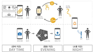 선호�카테고리 팔로잉 검색
내�아카이브로�동영상�이동
동영상�클립 소비자 소비자
질문사항
피드백&
답변
웨어러블�와치
착용 + 조작(소비)
동영상�촬영 동영상�게시동영상�편집생산자
생산자
DAY TIME EVENING NIGHT
(준비�기간) (활동�기간) (소통�기간)
 