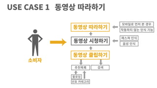 USE CASE 1 동영상�따라하기
동영상�시청하기
동영상�따라하기
동영상�클립하기
추천목록
선호�카테고리
팔로잉
소비자
검색
제스쳐�인식
음성�인식
모바일로�먼저�본�경우
작동하지�않는�인식�기능
 