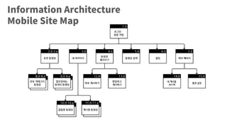 Information Architecture
Mobile Site Map
 