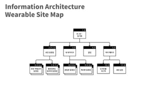 Information Architecture
Wearable Site Map
 