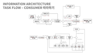 INFORMATION ARCHITECTURE
TASK FLOW – CONSUMER 따라하기
 