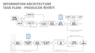 INFORMATION ARCHITECTURE
TASK FLOW – PRODUCER 게시하기
 