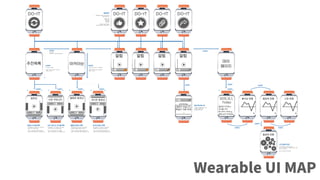 Wearable UI MAP
 