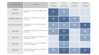 Requirement Description
Business
Importance
User
Importance
Technical
Feasibility
Resource
Feasibility
모바일에서
동영상 재생
모바일 환경에서 동영상을 재생하고 재생중인 동영상을
연동시킨다. H M L L
웨어러블에서 동영상 재생
모바일 뿐 아니라 웨어러블 워치에서도 동영상 재생이
가능하게 한다. H H M L
음성 인식으로 동영상 제어
웨어러블에서 음성 인식 기능을 이용하여 동영상 재생
방식을 조작한다. M M M H
동영상 정렬
추천, 클립, 검색한 동영상을 조회순, 추천순 등으로 정렬
하여 보여준다. M H L M
동영상 검색
사용자가 원하는 동영상의 키워드를 검색하여 원하는 동
영상을 찾아볼 수 있게 한다. L H L M
동영상 클립
사용자가 좋아하는 또는 다시 보고 싶은 동영상을 클립
하여 나의 아카이브에 저장한다. L M L L
동영상 편집
원본 동영상에서 필요 없는 부분을 자르고 중요한 부분
을 중인 혹은 줌 아웃한다. M H M H
 