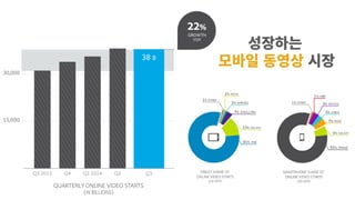 성장하는
모바일�동영상�시장
 
