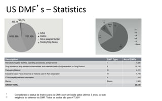 US DMF’s – Statistics
1
0
Considerado o status de Inativo para os DMFs sem atividade pelos últimos 3 anos, ou sob
exigência do detentor do DMF. Todos os dados são para 4T 2011
Description DMF Type No of DMFs
Manufacturing site, facilities, operating procedures, and personnel I 1,826
Drug substance, drug substance intermediate, and materials used in the preparation, or Drug Product II 15,230
Packaging Material III 4,511
Excipient, Color, Flavor, Essence or material used in their preparation IV 1,749
FDA Accepted reference information V 355
Blanks Blanks 1,969
GRAND TOTAL 25,640
 