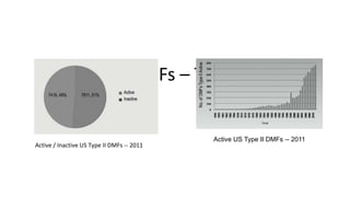 US DMFs – Type II
Active / Inactive US Type II DMFs -- 2011
Active US Type II DMFs -- 2011
 