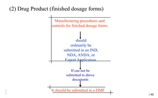 (2) Drug Product (finished dosage forms)
1
7
Manufacturing procedures and
controls for finished dosage forms
should
ordinarily be
submitted in an IND,
NDA, ANDA, or
Export Application.
If can not be
submitted to above
documents
It should be submitted in a DMF
/ 45
 