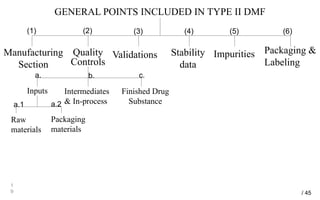 GENERAL POINTS INCLUDED IN TYPE II DMF
1
9
Manufacturing
Section
Quality
Controls
Validations Stability
data
Impurities Packaging &
Labeling
Inputs Intermediates
& In-process
Finished Drug
Substance
Raw
materials
Packaging
materials
(1) (2) (3) (4) (5) (6)
a. b. c.
a.1 a.2
/ 45
 