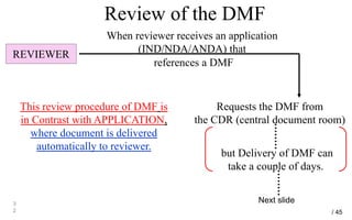 Review of the DMF
3
2
REVIEWER
When reviewer receives an application
(IND/NDA/ANDA) that
references a DMF
Requests the DMF from
the CDR (central document room)
but Delivery of DMF can
take a couple of days.
This review procedure of DMF is
in Contrast with APPLICATION,
where document is delivered
automatically to reviewer.
Next slide
/ 45
 