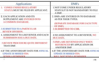 3
5
Applications DMFs
1. COMES UNDER REGULATORY
STATUS.MUST BE FILED BY APPLICANT.
1.NOT COME UNDER REGULATORY
STATUS.IT IS NOT MANDATORY TO FILE
A DMF.
2. EACH APPLICATION AND ITS
SUPPLEMENT ARE ENTERED INTO
A COMMON DATABASE.
2. DMFs ARE ENTERED IN TO DATABASE
AS PER THEIR TYPES.
(SEPARATE DATABASE FOR EACH TYPE
OF DMF)
3.SUBMITTED TO A PARTICULAR
REVIEW DIVISION.
3.SUBMITTED TO CDR.
4. ASSIGNMENT TO A REVIEWER AND EACH
SUBMISSION HAS A DUE DATE.
4.NO ASSIGNMENT TO A REVIEWER, NO
DUE DATE.
5.REVIEW PROCEDURE QUITE DIFFERENT
THAN DMF.
5.DMFs ARE REVIEWED ONLY WHEN
REFERENCED BY APPLICATION OR
ANOTHER DMF
6.IF THE ANNIVERSARY DATE FOR ANNUAL
UPDATE IS MISSED FDA
WILL NOT SEND A REMINDER.
6.IF THE ANNIVERSARY DATE FOR ANNUAL
UPDATE IS MISSED FDA
SENDS A REMINDER.
/ 45
 