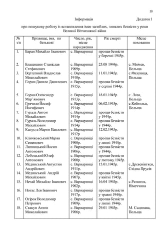 20
Інформація Додаток 1
про пошукову роботу із встановлення імен загиблих, зниклих безвісти у роки
Великої Вітчизняної війни
№
з/п
Прізвище, імя, по
батькові
Число, рік,
місце
народження
Рік смерті Місце
поховання
1.
2.
3.
4.
5.
6.
7.
8.
9.
10.
11.
12.
13.
14.
15.
16.
17.
18.
Баран Михайло Іванович
Блащишин Станіслав
Стефанович
Вертепний Владислав
Миколайович
ГоринДанило Данилович
ГоринОлександр
Мар’янович
Гречило Йосиф
Йосифович
Гураль Антон
Михайлович
Гураль Володимир
Михайлович
Капуста Марян Павлович
Кличковський Марян
Семенович
Липницький Йосип
Антонович
ЛобоцькийЮзеф
Антонович
Мединський Августин
Андрійович
Мединський Андрій
Михайлович
Нечай Михайло Іванович
Ногас Лев Іванович
Огірок Володимир
Петрович
Скакун Антон
Миколайович
с. Варваринці
с. Варваринці
1909р.
с. Варваринці
1910р.
с. Варваринці
1915р.
с. Варваринці
1913р.
с. Варваринці
1914р.
с. Варваринці
1914р
с. Варваринці
1914р
с. Варваринці
1912р
с. Варваринці
1908р.
с. Варваринці
1906р.
с. Варваринці
1900р.
с. Варваринці
1911р.
с. Варваринці
1907р.
с. Варваринці
1902р.
с. Варваринці
1917р.
с. Варваринці
1909р.
с. Варваринці
1906р.
пропав безвісти
у березні 1945р.
25.08 1944р.
11.01.1945р.
пропав безвісти
у серпні 1944р.
18.01.1945р.
06.02.1945р.
пропав безвісти
у 1944р.
пропав безвісти
у 1944р.
12.02.1945р.
пропав безвісти
у липні 1944р.
пропав безвісти
у 1944р.
пропав безвісти
у лютому 1945р.
15.01.1945р.
пропав безвісти
у квітні 1945р.
16.04 1945р.
пропав безвісти
у травні 1944р.
пропав безвісти
у липні 1944р.
29.01 1945р.
с. Мнічев,
Польща
с.Фалениця,
Польща
с. Лази,
Польща
с.Кейгольц,
Польща
с.Древенінгкен,
Східна Прусія
с.Ратшток,
Німеччина
М. Сьцинава,
Польща
 