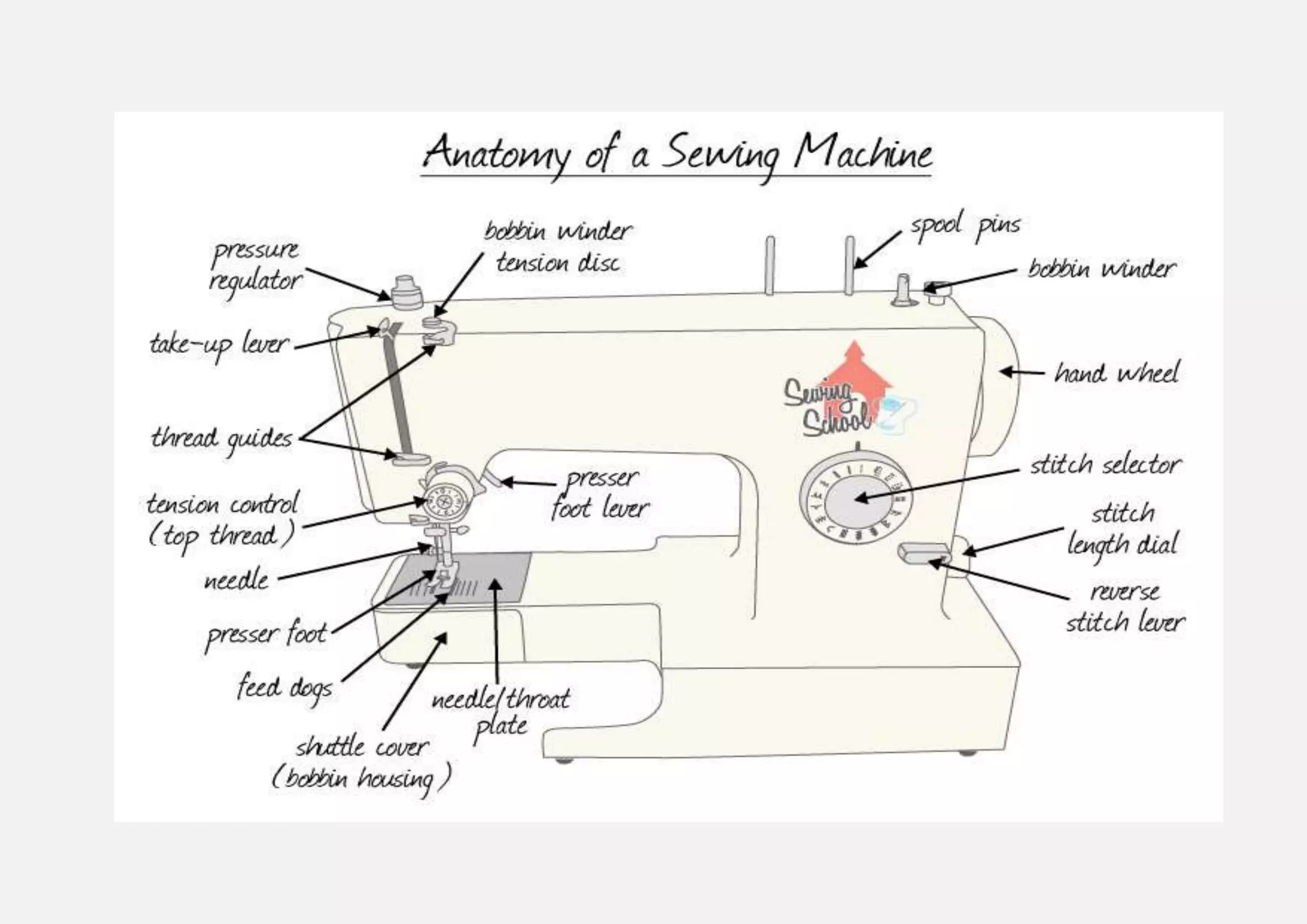 Anatomy & classification of basic sewing machine PPT