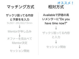 ザックリ困ってる内容
と予算をを入力
Mentorが申し込み
オファーを見比べて
Mentor決定
Availableで評価の高
いメンターに Do you
have time now?
ザックリ困ってる内容
と入力
セッション開始
セッション開始
マッチング方式 相対方式
オススメ！
5USD∼35USD/15min
 
